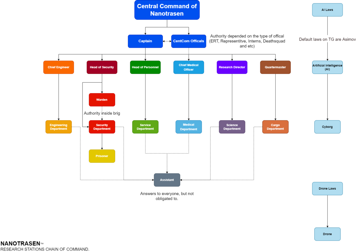 The station hierarchy